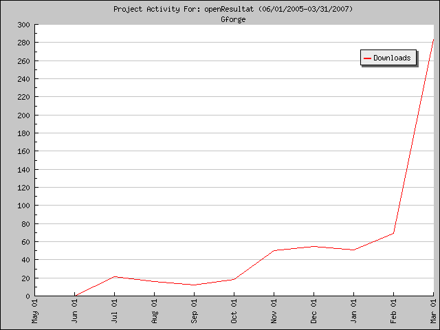 Nombreux téléchargements d'openResultat