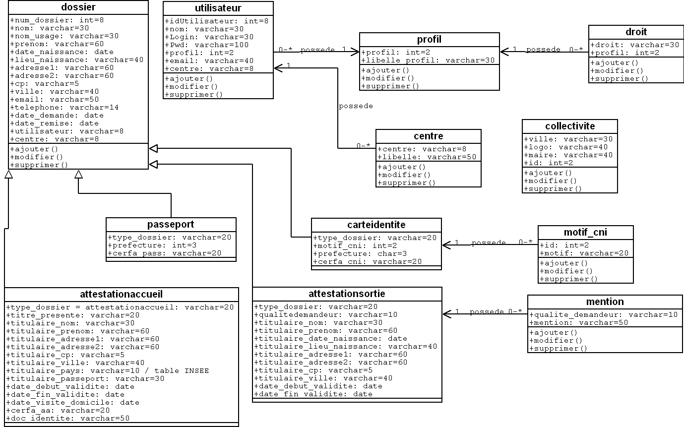 Diagramme des classes