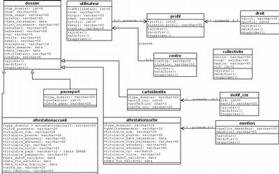 Diagramme des classes