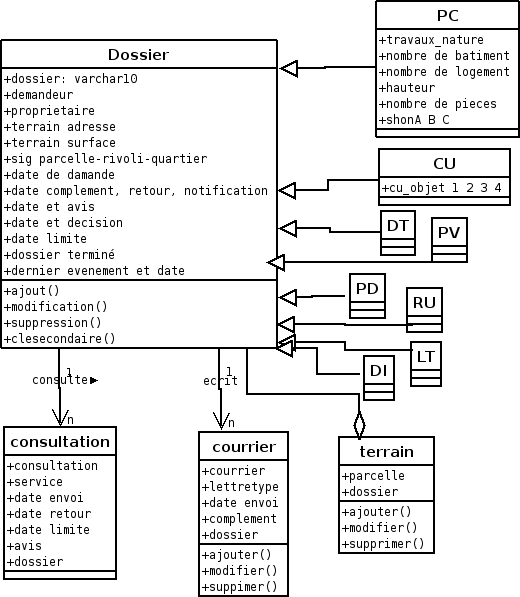 Diagramme de classe dossier