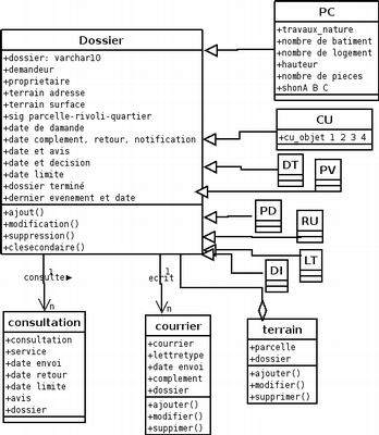 Diagramme de classe dossier