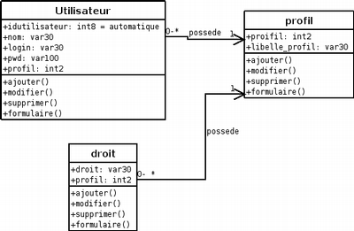 uml utilisateur